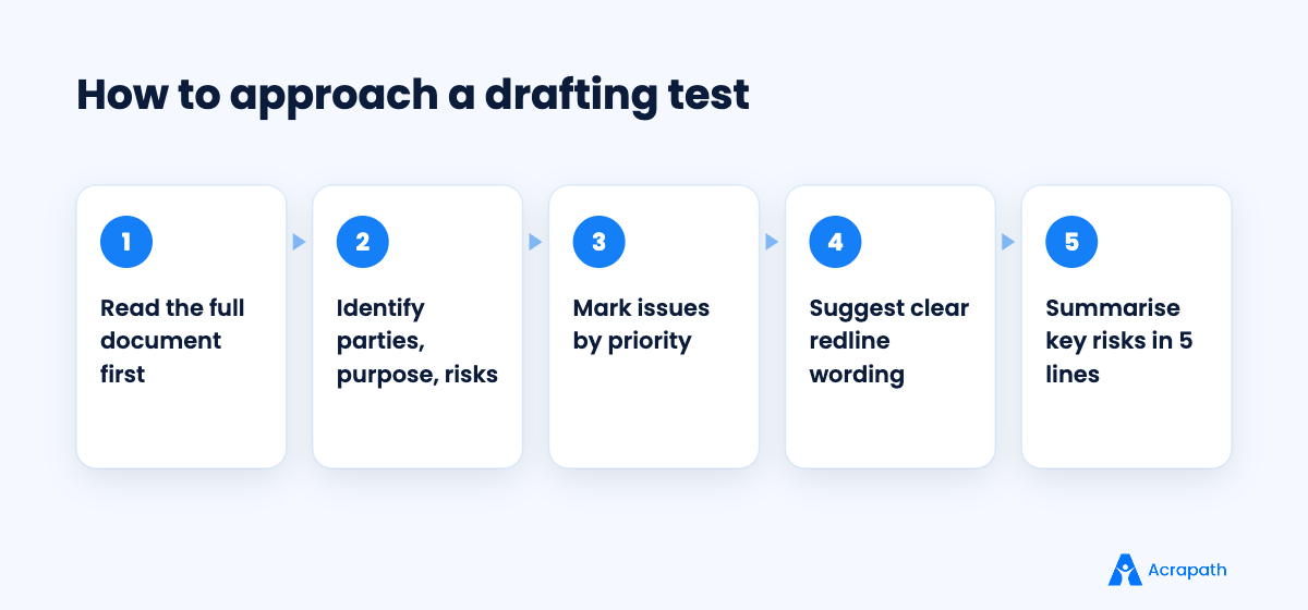 Approach to a contract drafting or review test in a legal interview