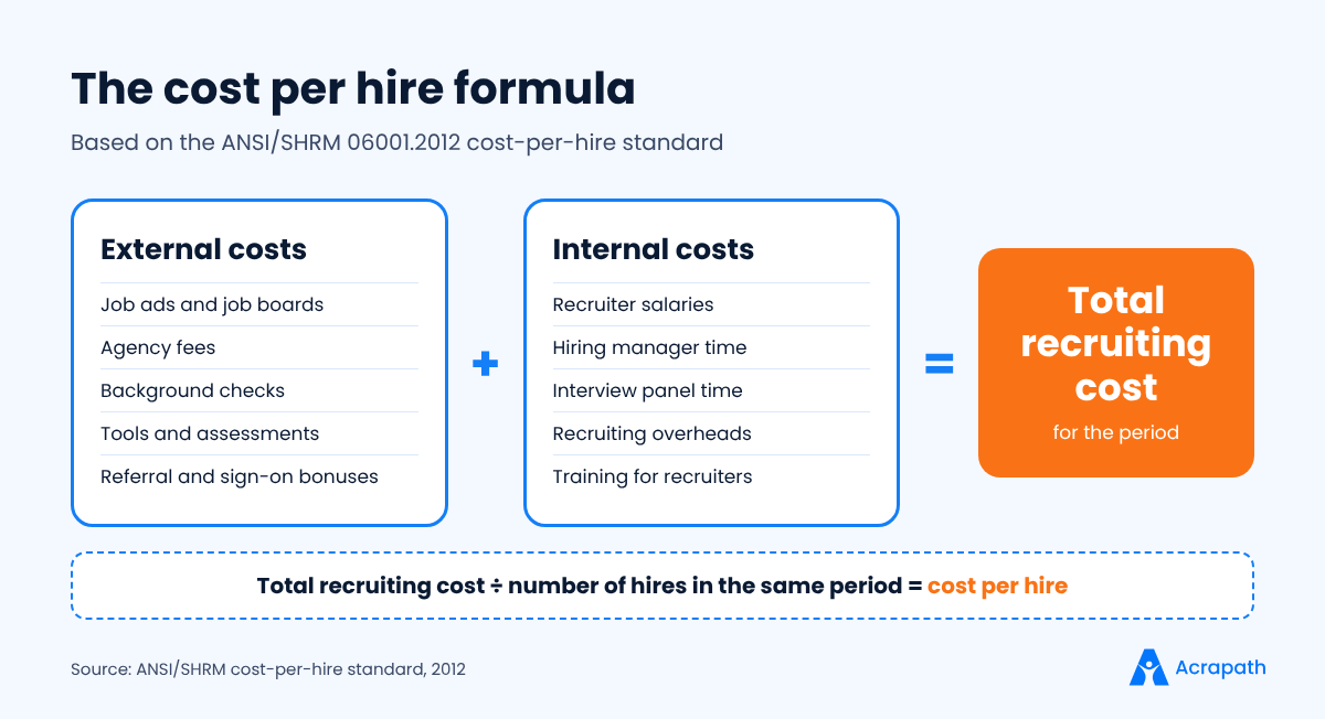 Cost per hire formula: external costs plus internal costs divided by total hires