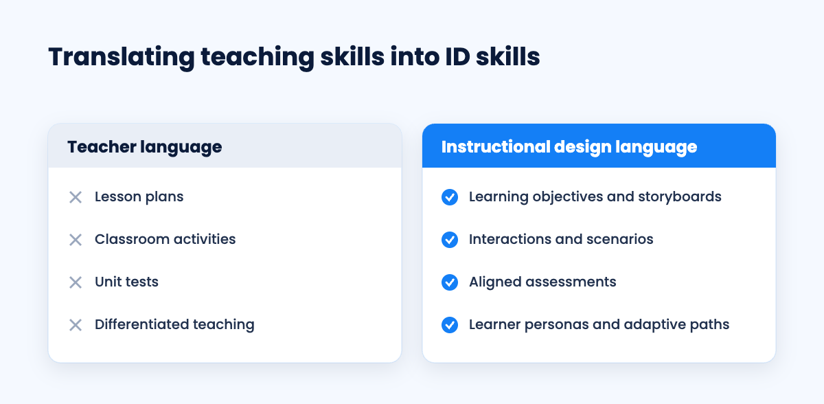 How teaching skills translate into instructional design skills