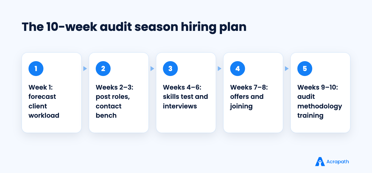 Ten-week seasonal audit hiring timeline for a CA firm