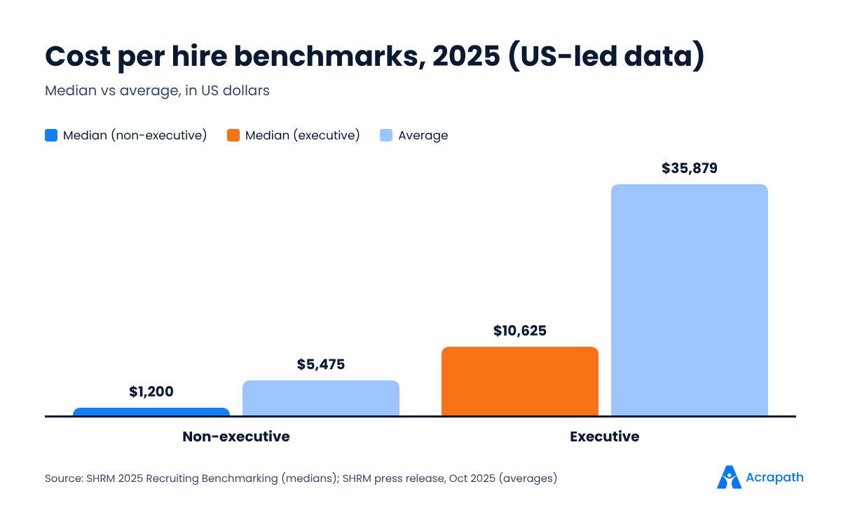 Bar chart of SHRM 2025 median and average cost per hire for executive and non-executive roles