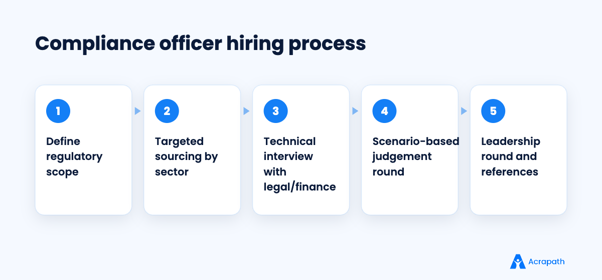Hiring process for a compliance officer role