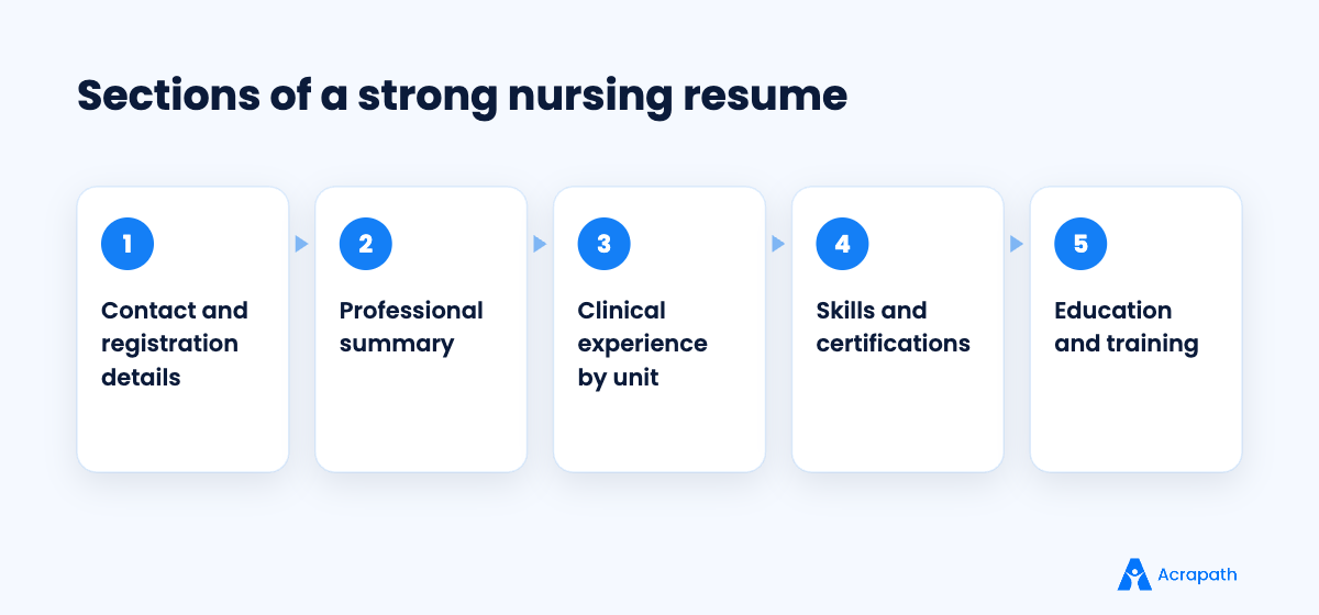 Recommended sections of a staff nurse resume