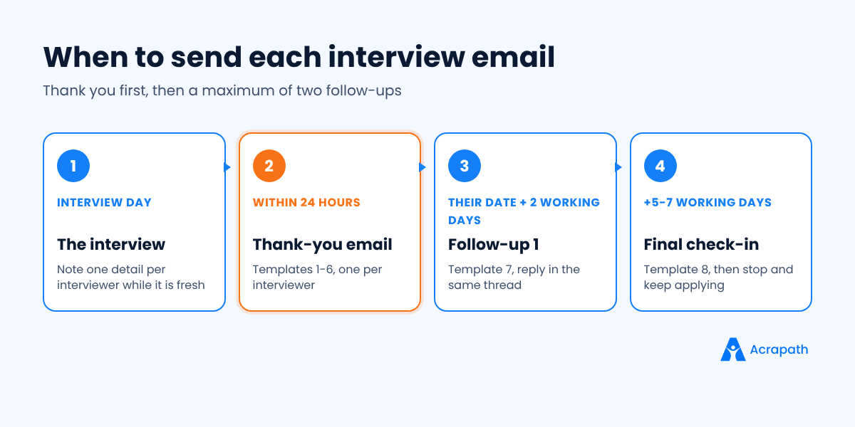 Timeline showing when to send a thank-you email after an interview and when to follow up after no response