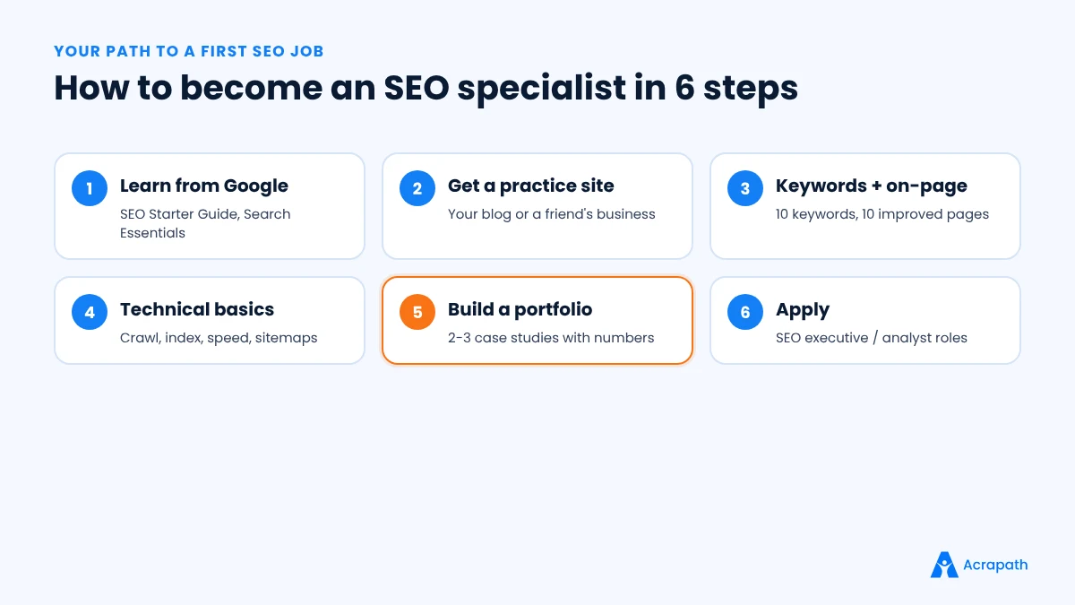 Six steps to a first SEO job: learn from Google, get a practice site, keywords and on-page, technical basics, build a portfolio, apply