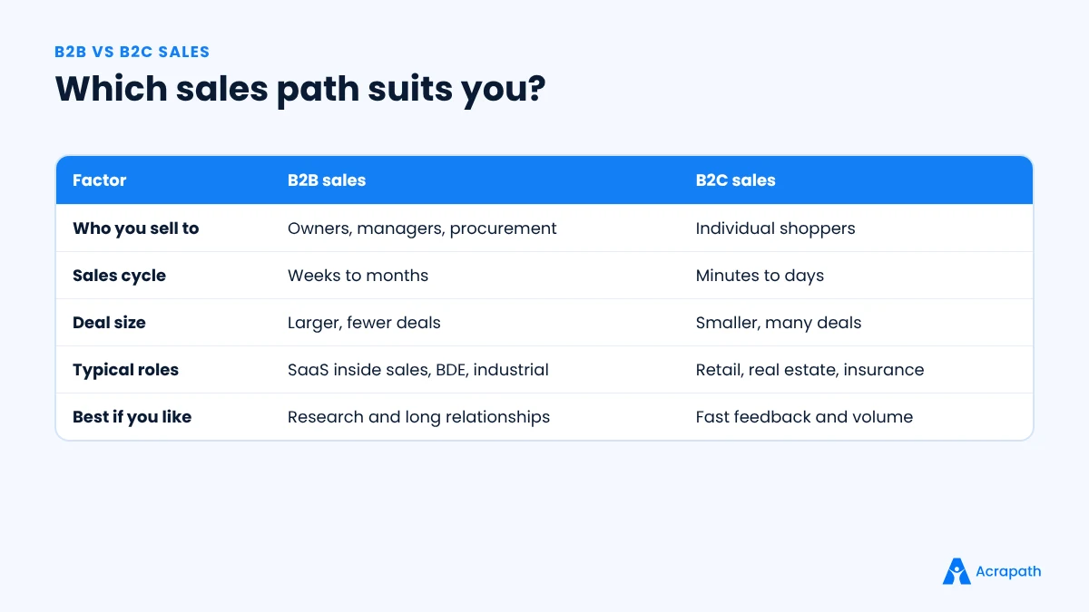 Comparison table of B2B vs B2C sales: who you sell to, sales cycle, deal size, typical roles and who each suits