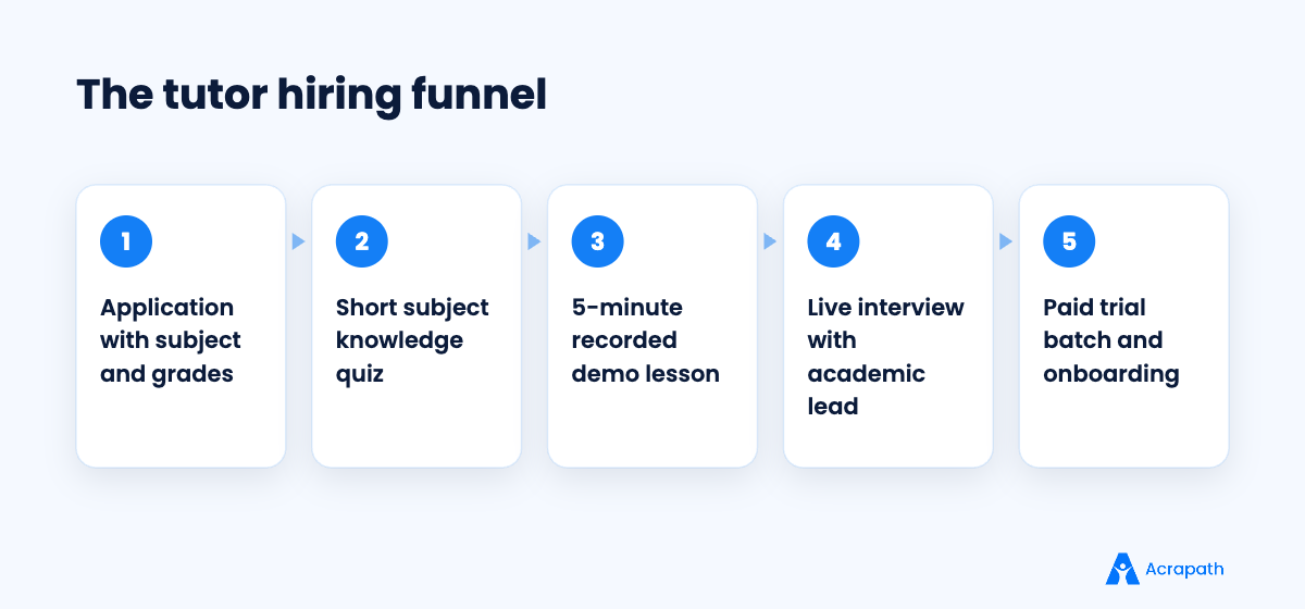 Tutor hiring funnel: application, subject quiz, recorded demo, live interview, onboarding