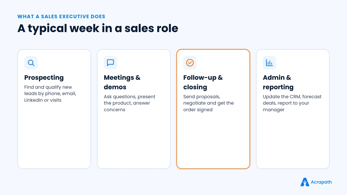 Four cards showing a sales executive's typical week: prospecting, meetings and demos, follow-up and closing, admin and reporting