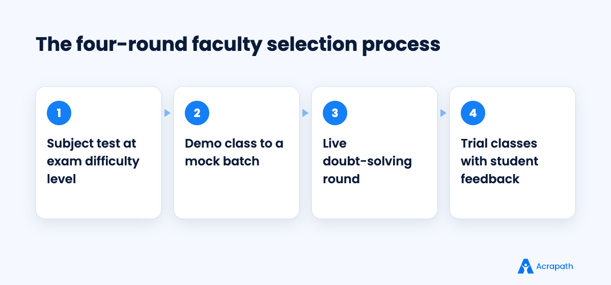 Four-round faculty selection process at a coaching institute