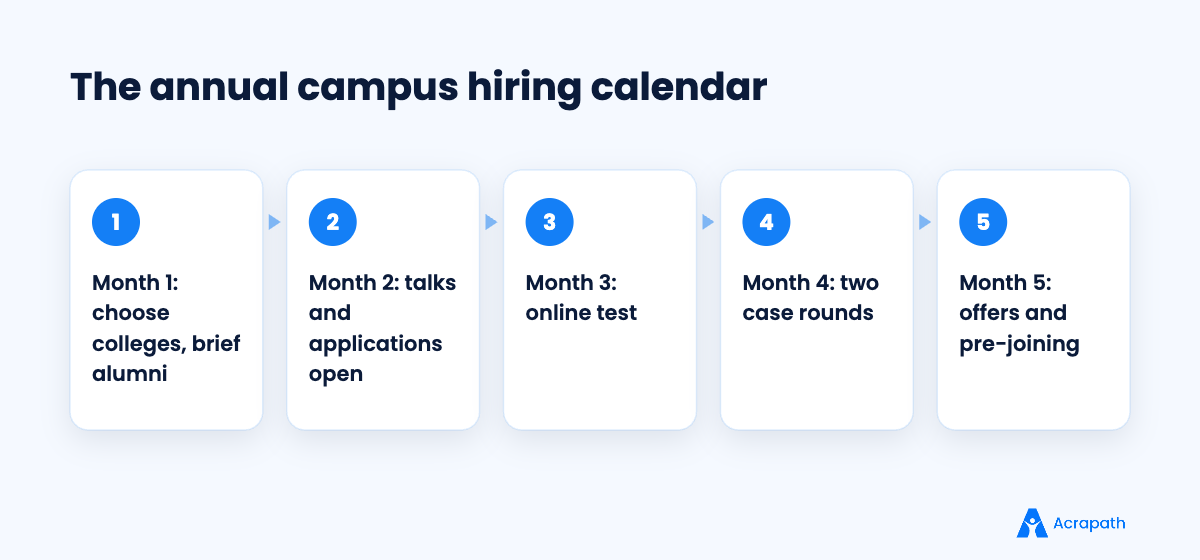 Annual campus analyst hiring calendar for a consulting firm