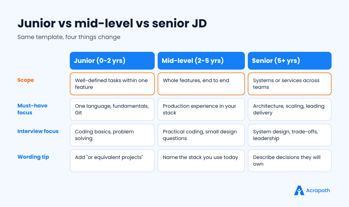 Comparison of junior, mid-level and senior software engineer job description scope and skills