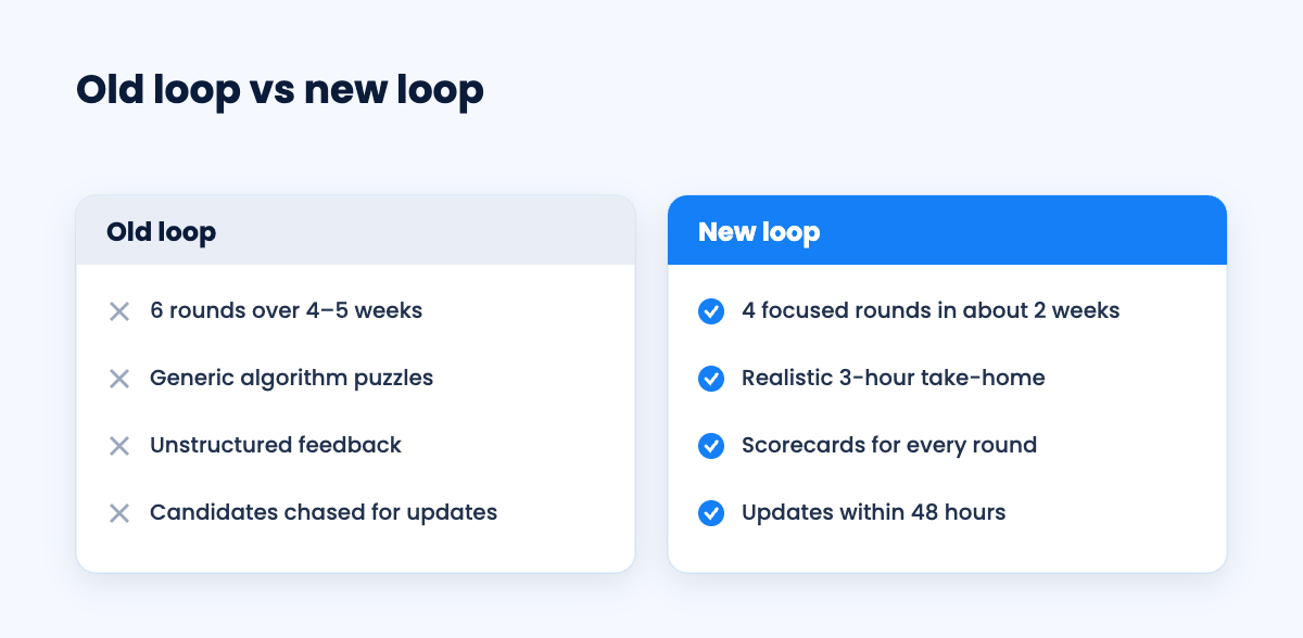 Old versus new developer interview loop at a SaaS company