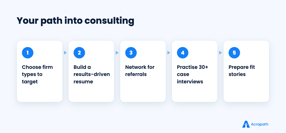 Step-by-step path to a management consulting job