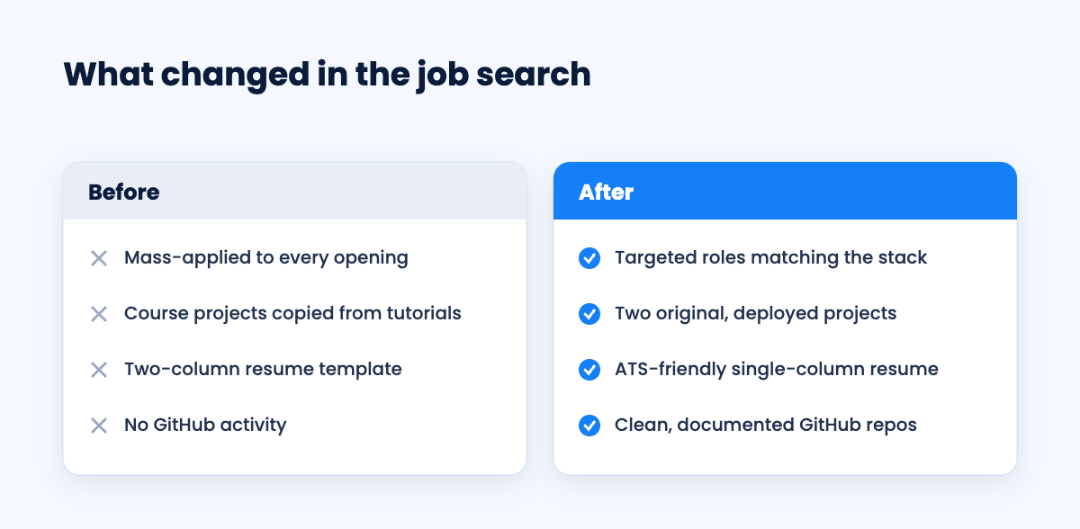Before and after comparison of a fresher job search strategy
