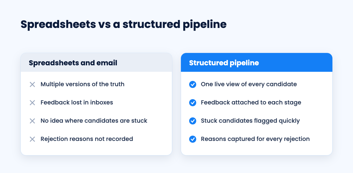 Spreadsheet hiring compared with a structured hiring pipeline