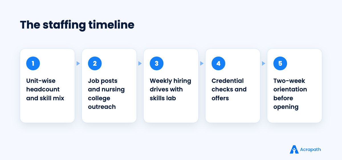 Hiring timeline for staffing a new hospital wing with nurses