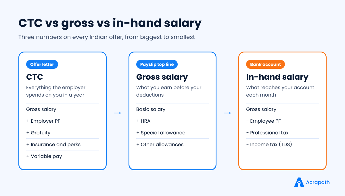 Comparison of CTC, gross salary and in-hand salary with what each includes