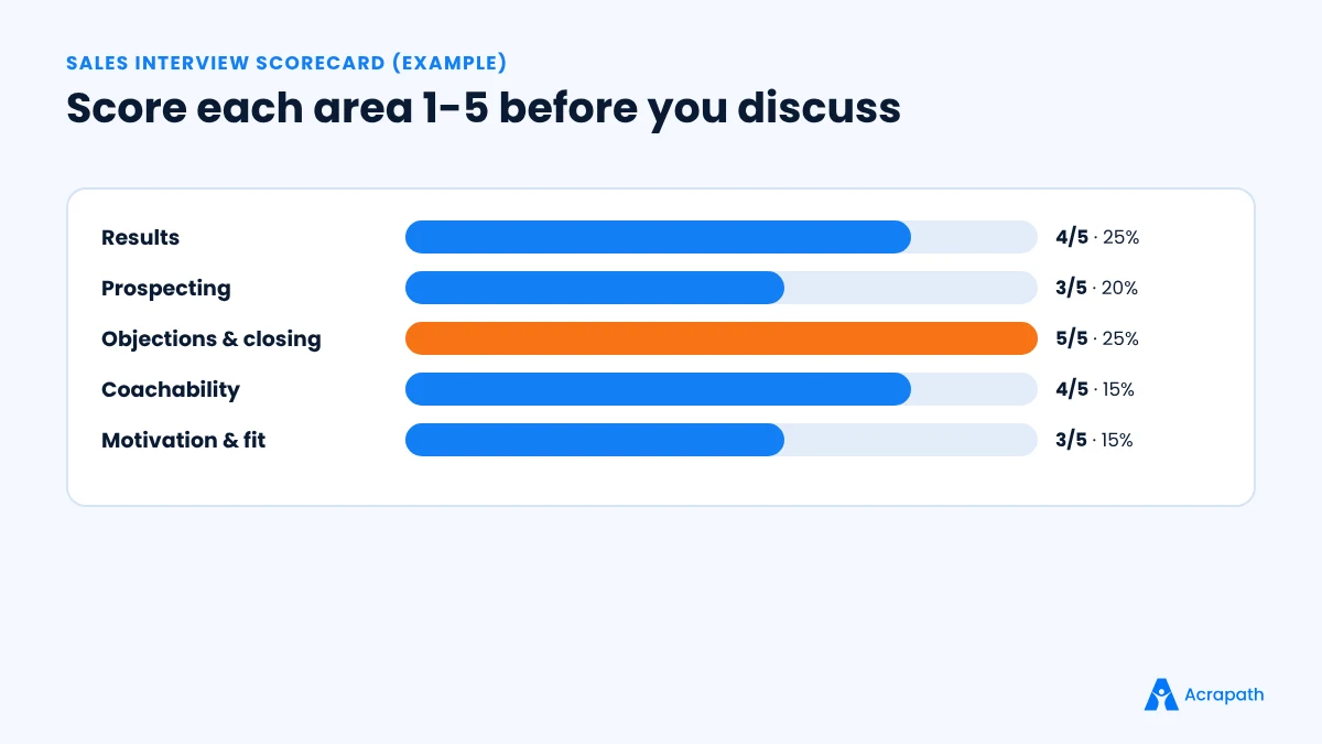 Sales scorecard example rating results, prospecting, objections and closing, coachability, and motivation on a 1-5 scale