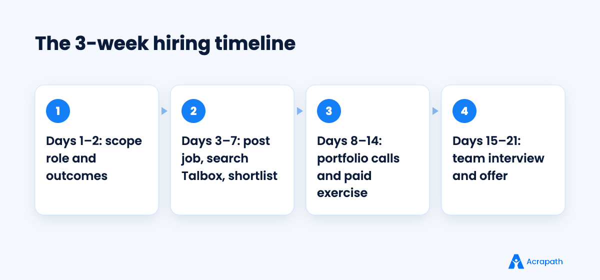 Three-week hiring timeline for a first product designer
