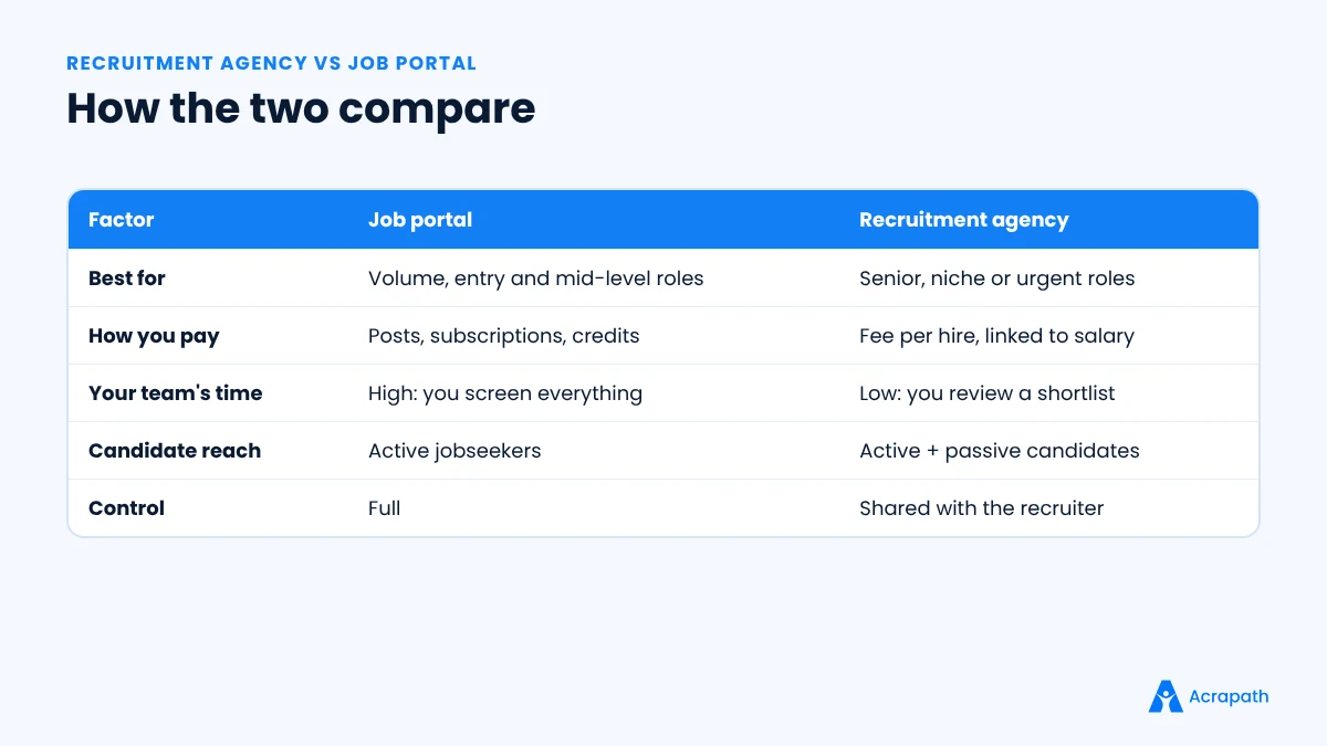 Comparison of a recruitment agency vs a job portal by best use, pricing, team time, candidate reach and control