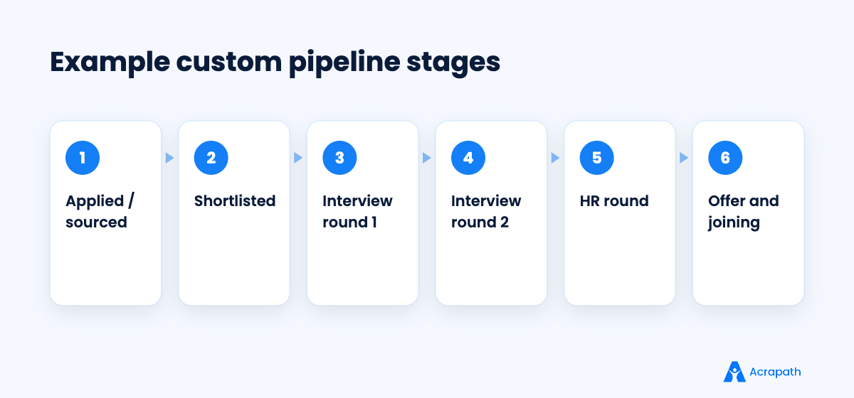 Custom hiring pipeline stages configured by the HR team