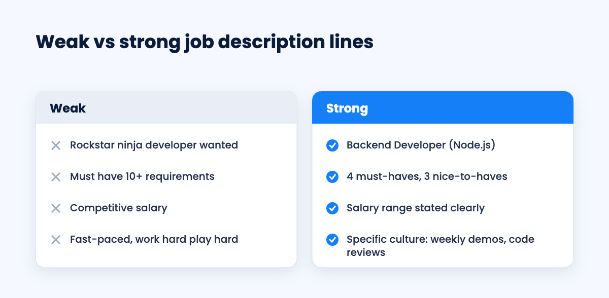 Weak versus strong job description writing examples