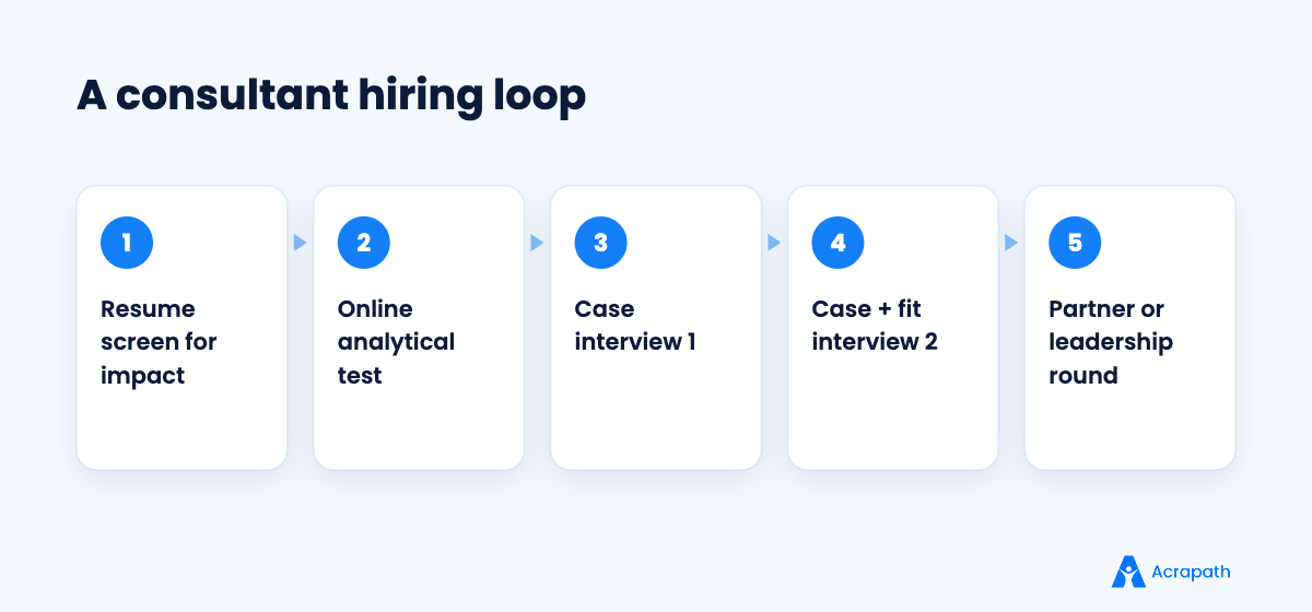 Consultant hiring process from resume screen to partner round