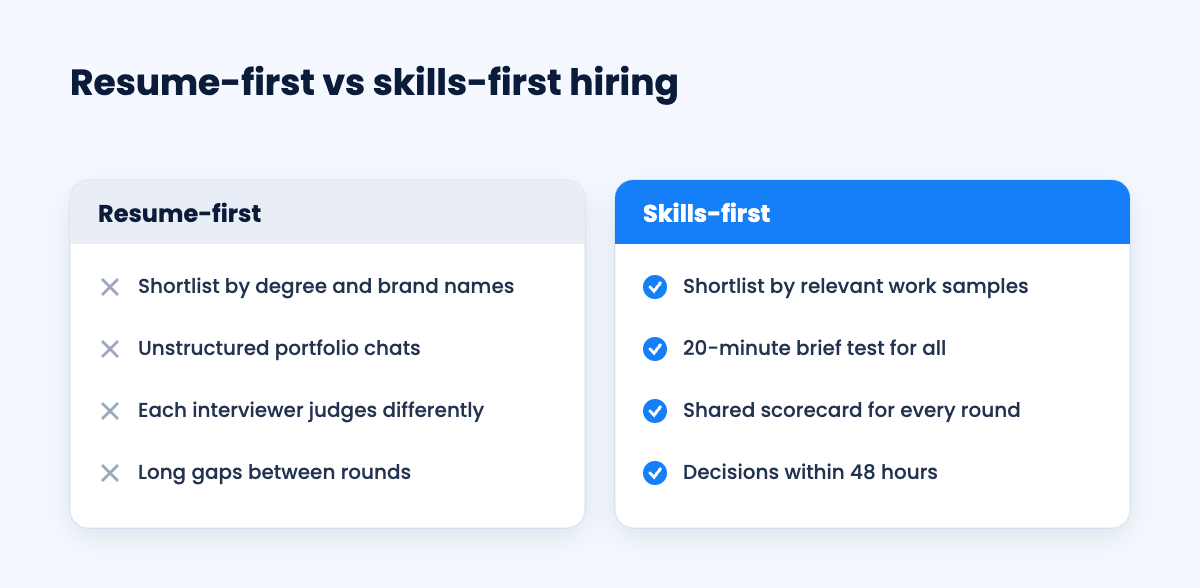 Comparison of resume-first hiring versus skills-first hiring for designers