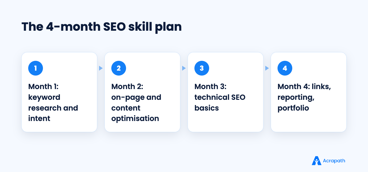 Four-month plan from content writer to SEO specialist
