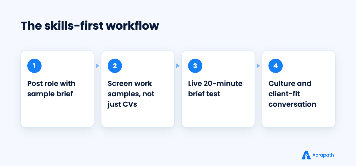 Four-step skills-first hiring workflow for agency designers