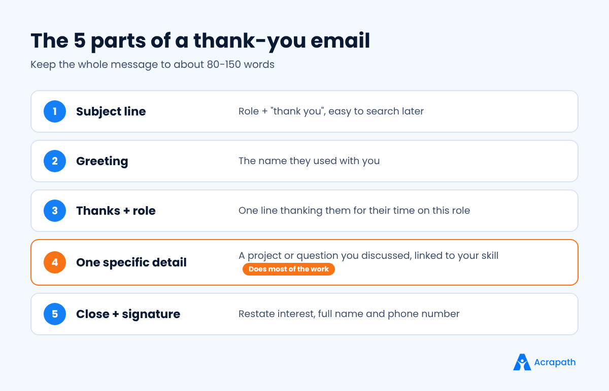Checklist of the five parts of a thank-you note after an interview