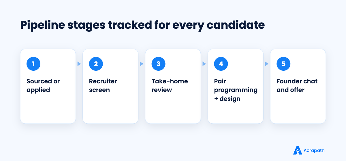 Custom hiring pipeline stages for full-stack developers
