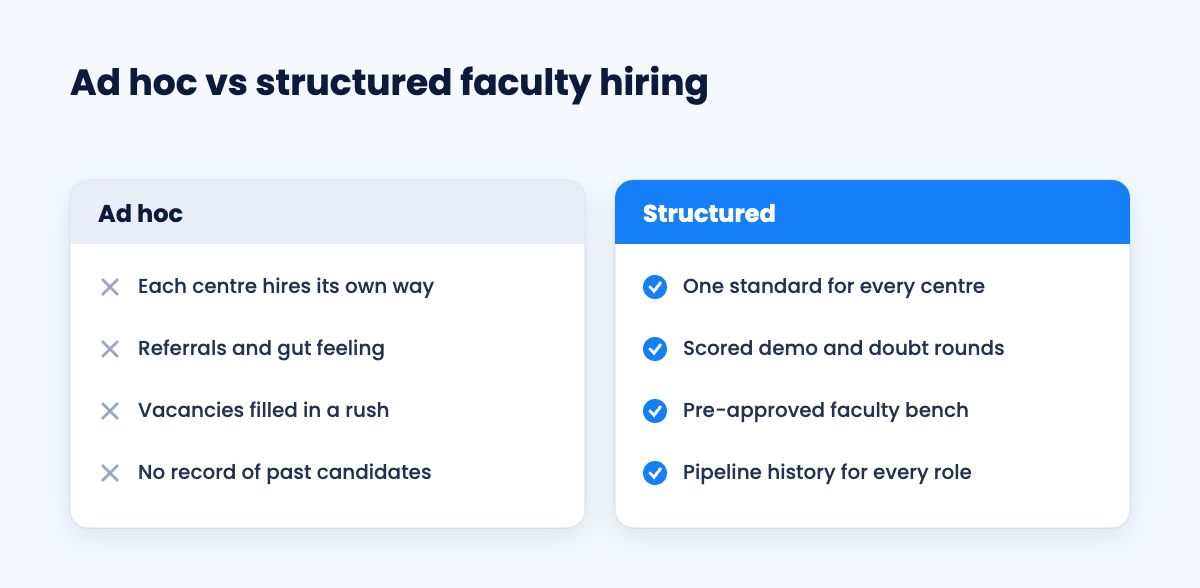 Ad hoc faculty hiring compared with structured faculty hiring
