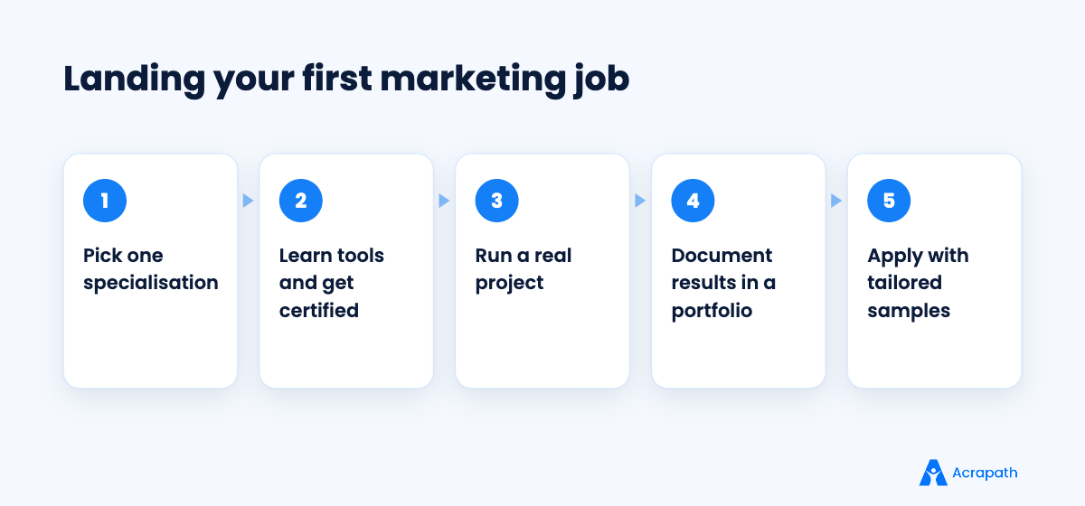 Steps to get a first digital marketing job without experience