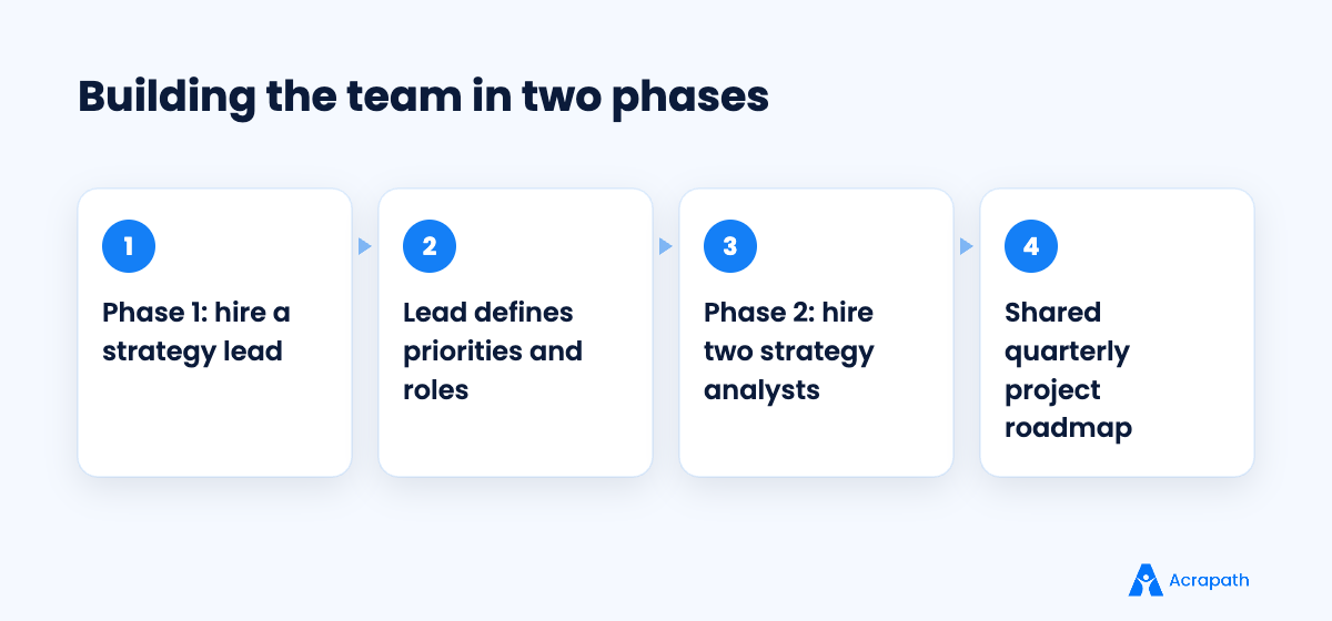 Two-phase plan to build an internal strategy team