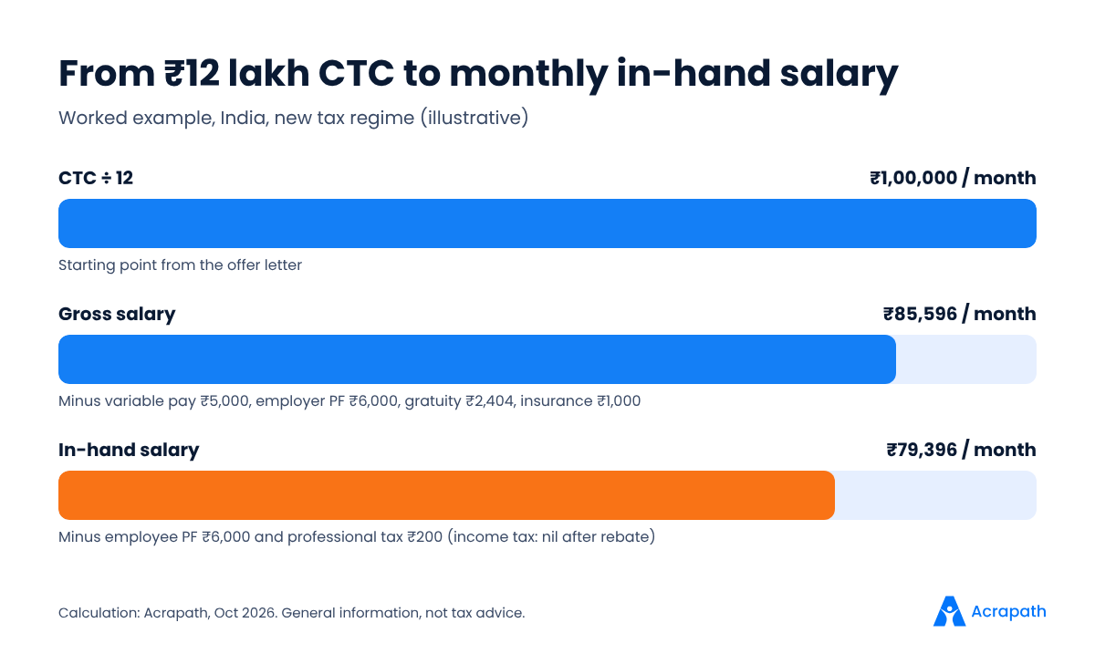 Bar chart showing a 12 lakh CTC falling to about 79,400 rupees monthly in-hand salary after deductions