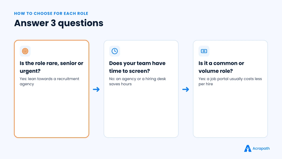 Three questions to choose between a recruitment agency and a job portal for each role