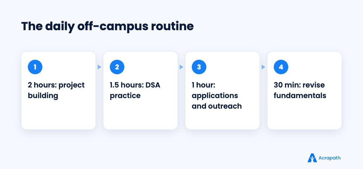 Daily routine used to prepare for off-campus developer jobs