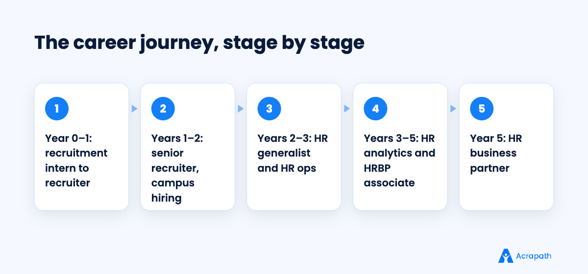 Career stages from recruitment intern to HR business partner