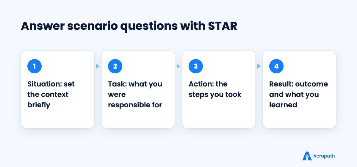 STAR method steps for answering HR behavioural interview questions