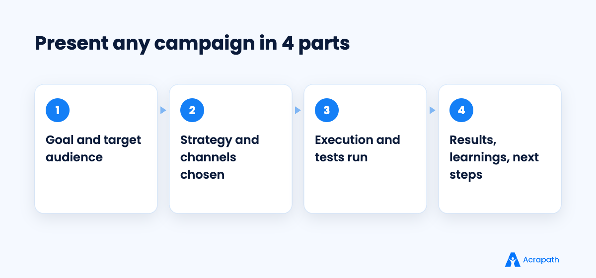 Framework to present a marketing campaign in an interview