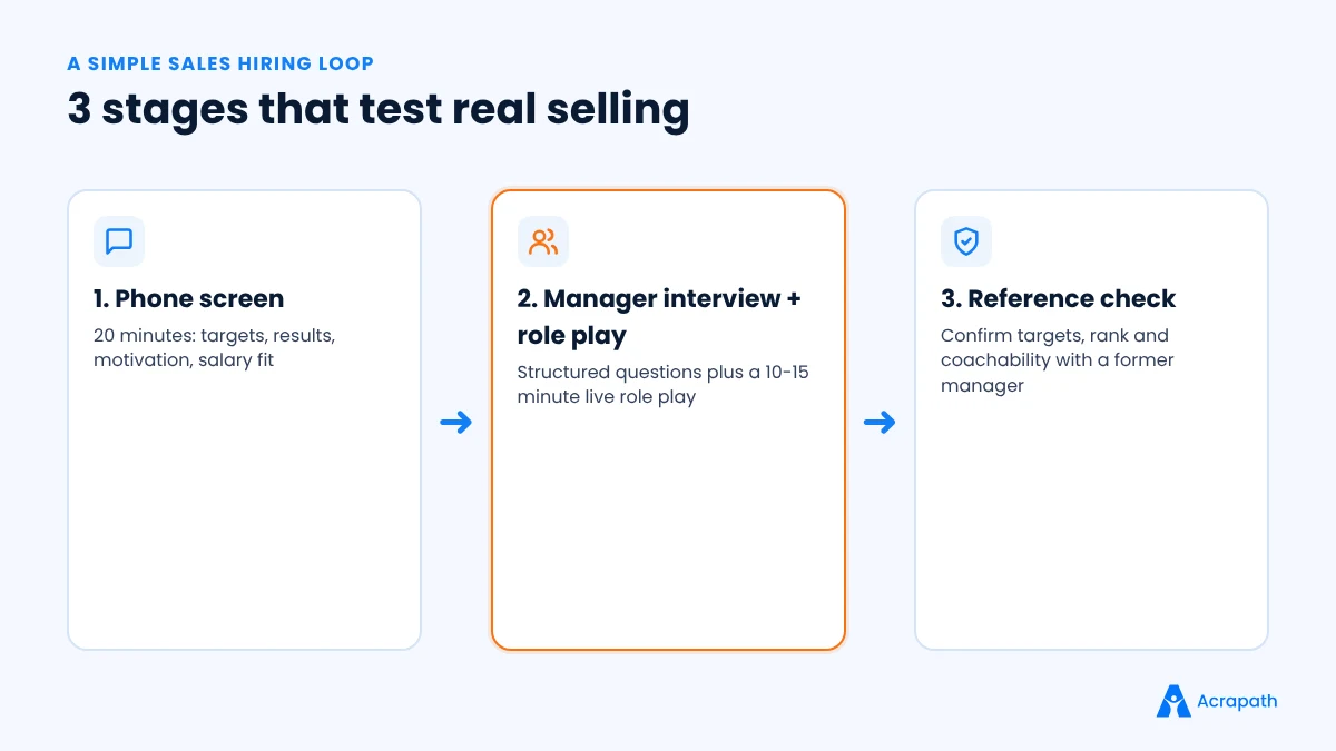 Three-stage sales hiring loop: phone screen, manager interview with role play, and reference check