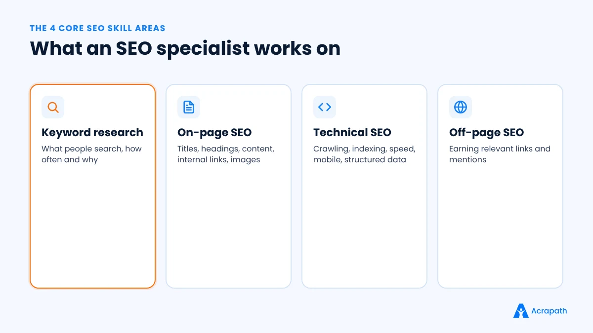 Four core SEO skill areas: keyword research, on-page SEO, technical SEO and off-page SEO