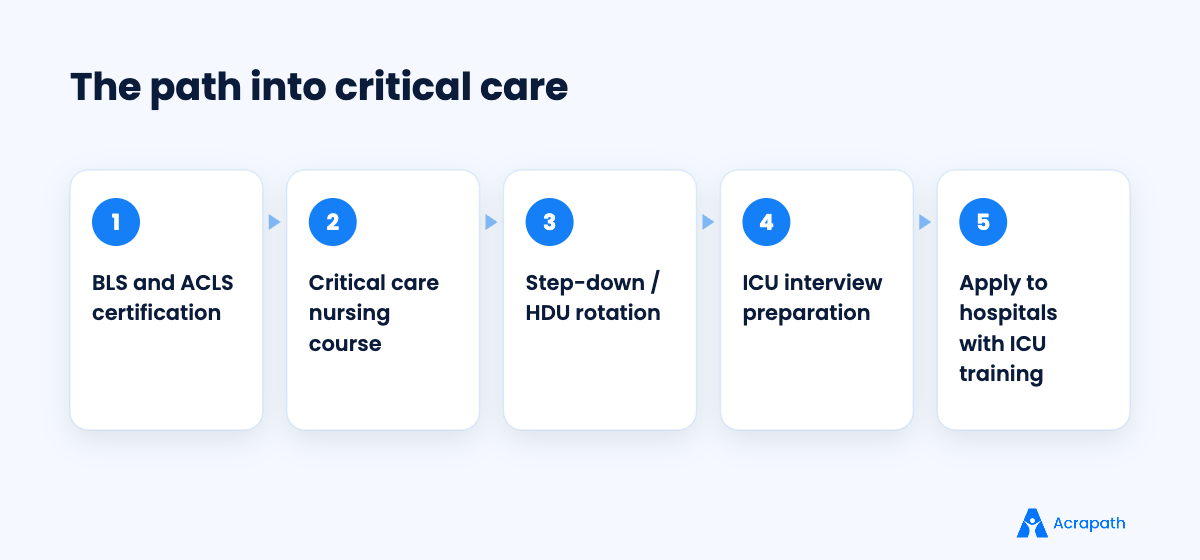 Steps a ward nurse took to move into ICU nursing