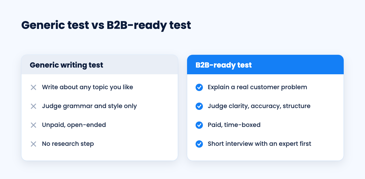 Comparison of generic and B2B-ready content writing test approaches
