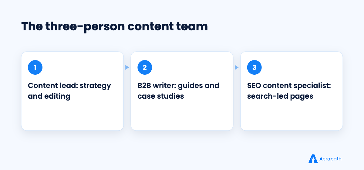 Editorial roles in a three-person B2B content team