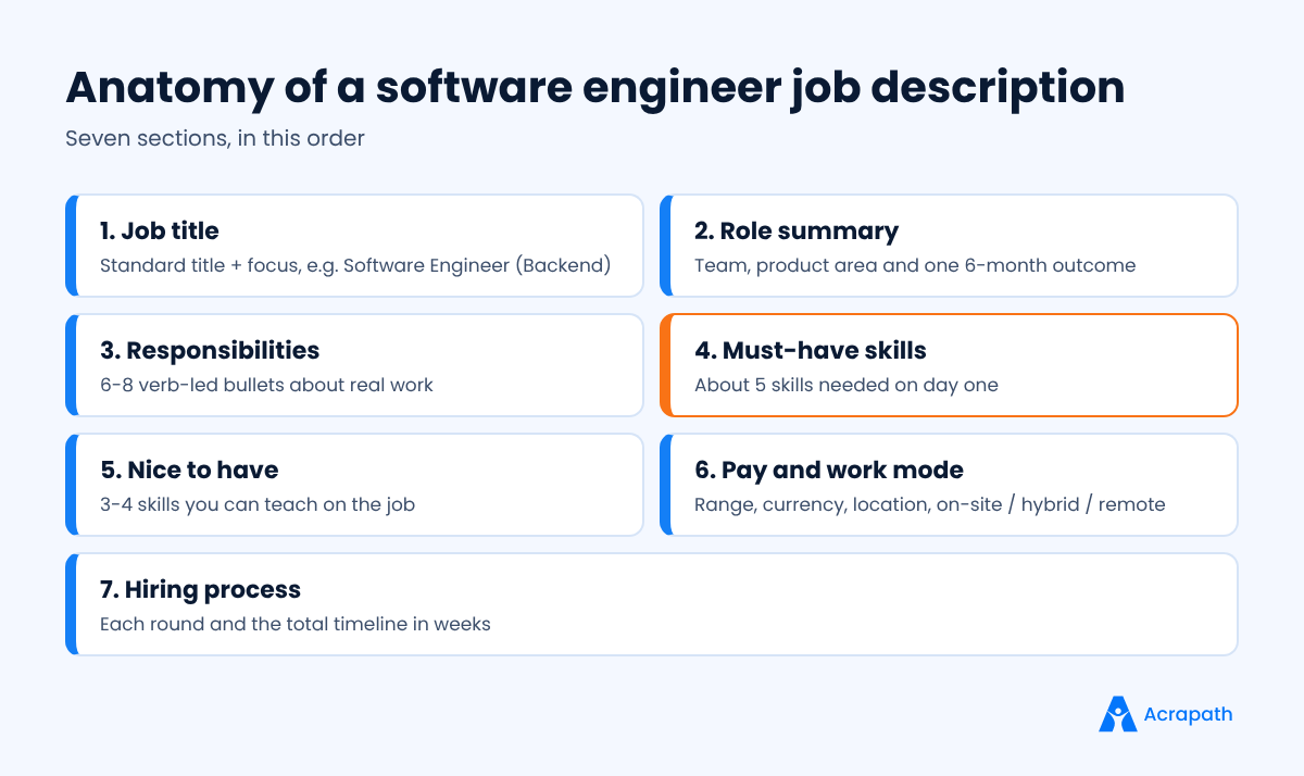 Diagram of the seven sections of a software engineer job description, from title to hiring process
