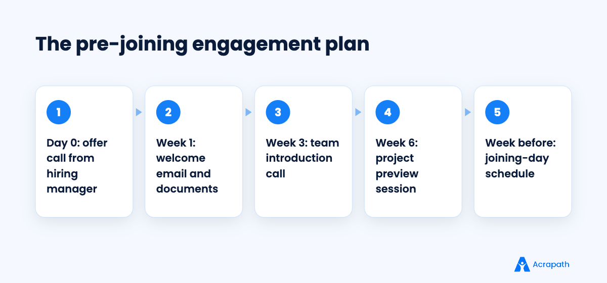 Pre-joining engagement plan during a candidate notice period