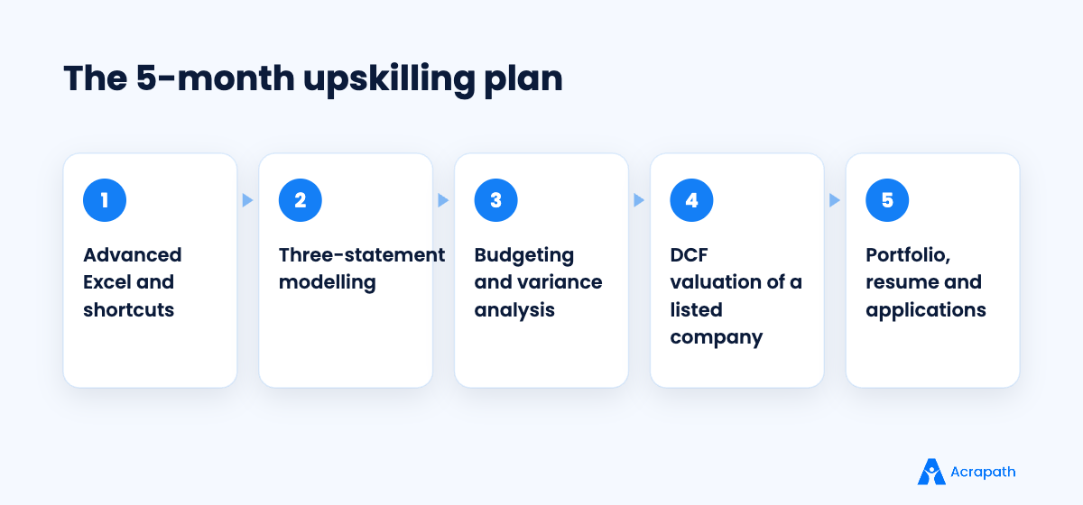 Upskilling plan from accounts executive to financial analyst