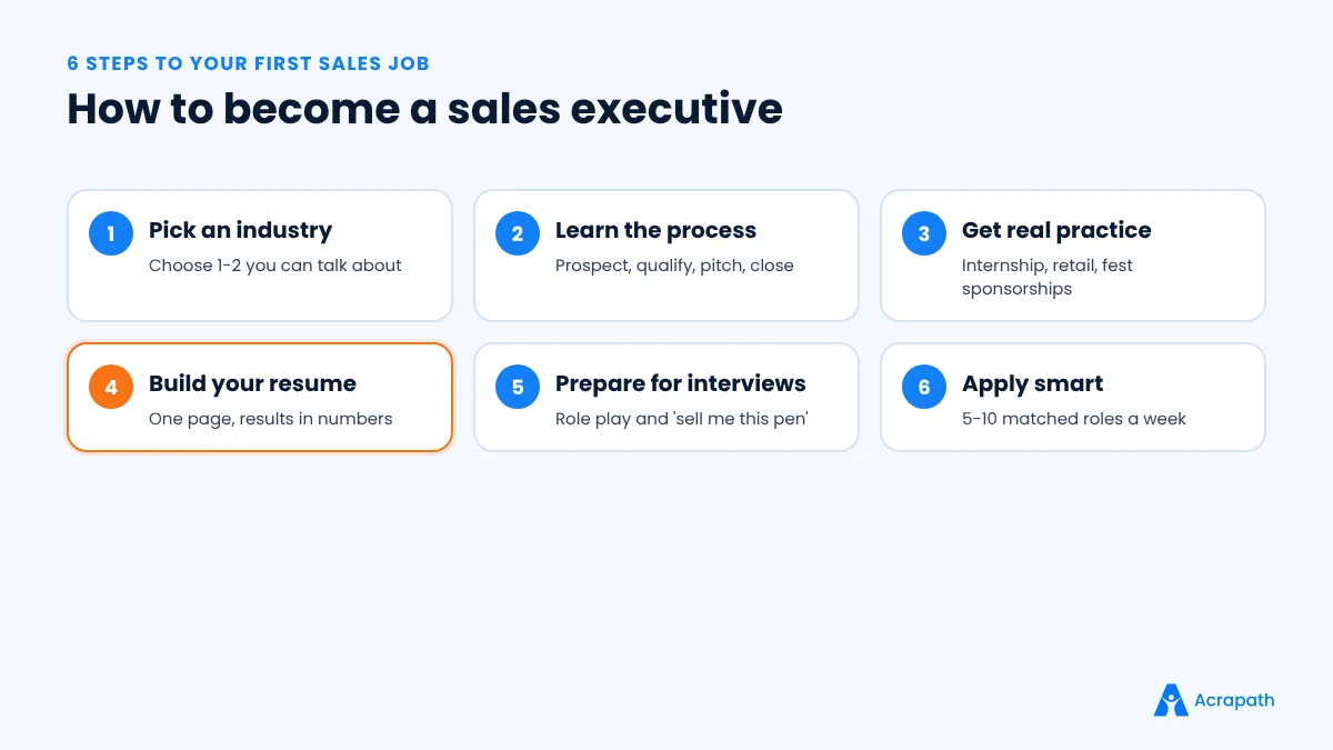 Six steps to a first sales job: pick an industry, learn the process, get practice, build your resume, prepare for interviews, apply smart
